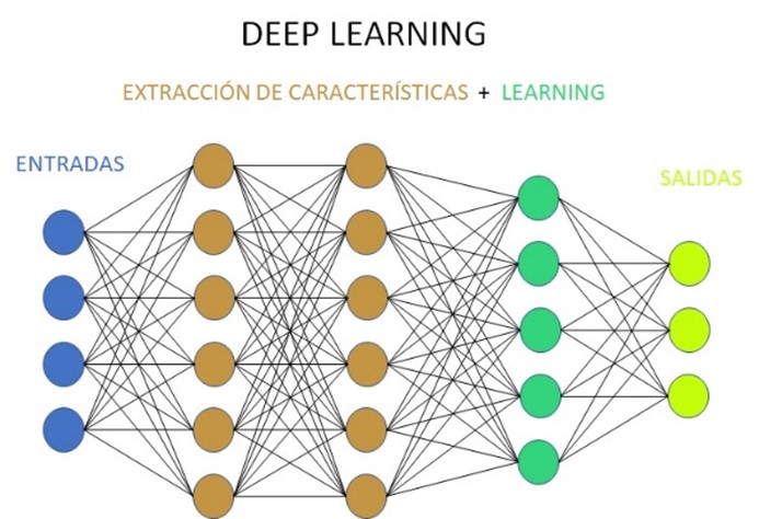 Aprendizaje Profundo