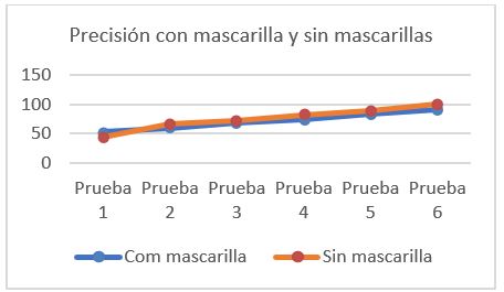 Precisión con mascarilla y sin mascarilla