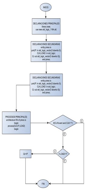 Diagrama de flujo del compilador Warp Galaxy