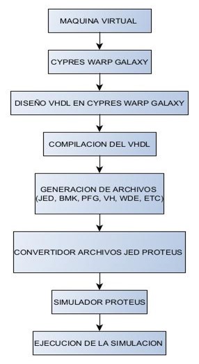Diagrama de flujo del proceso de adaptación del archivo para PROTEUS