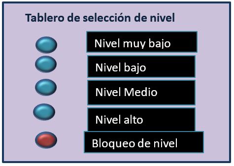 Niveles de los Tanques