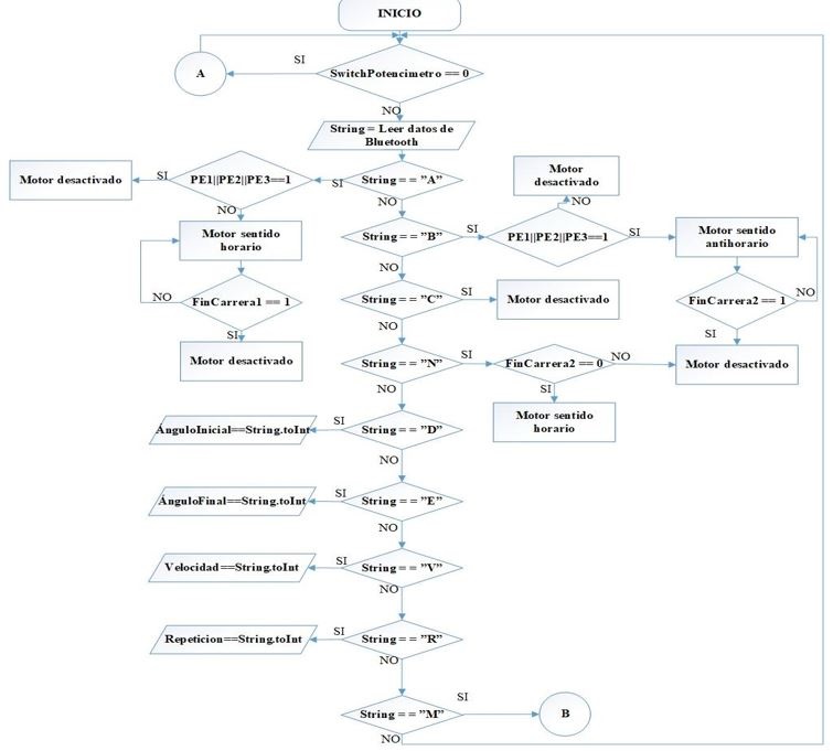 Diagrama de flujo de la programación de Arduino