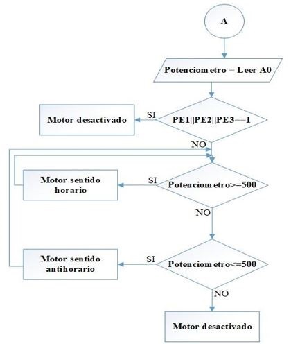 Diagrama de flujo de la función potenciómetro