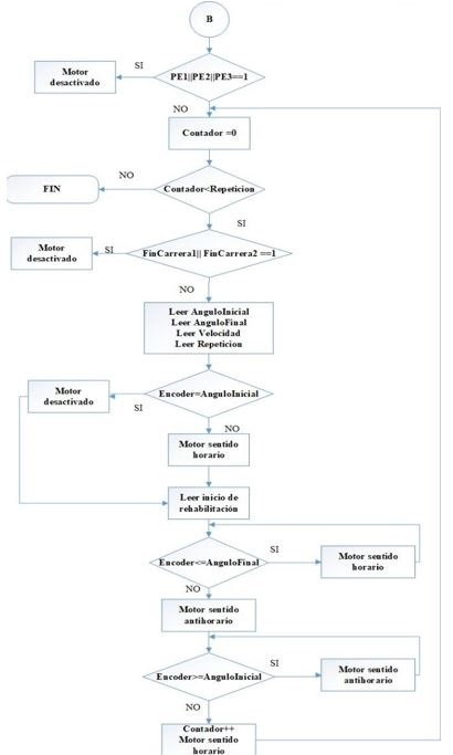 Diagrama de flujo de la función en modo automático