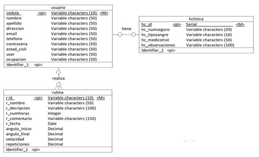 Estructura de la base de datos para el prototipo