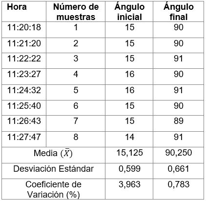 Mediciones realizadas sin presencia de paciente.