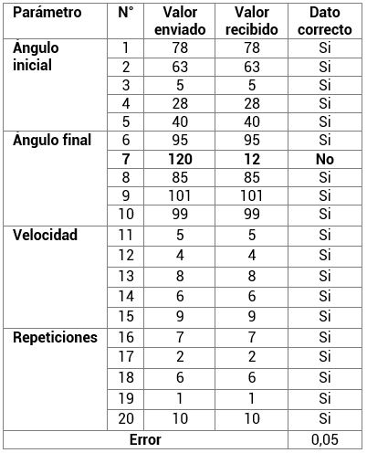 Resumen de datos enviados