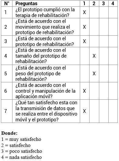 Evaluación del grado de aceptación prototipo de rehabilitación