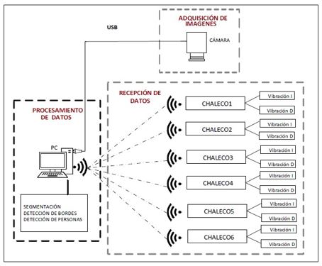 Concepción del sistema por bloques