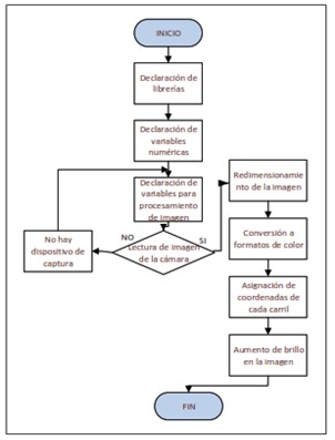 Diagrama de flujo para captura de imagen
