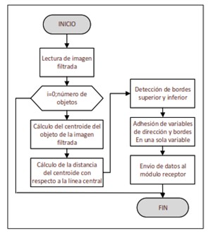 Diagrama de flujo de seguimiento y envío de datos