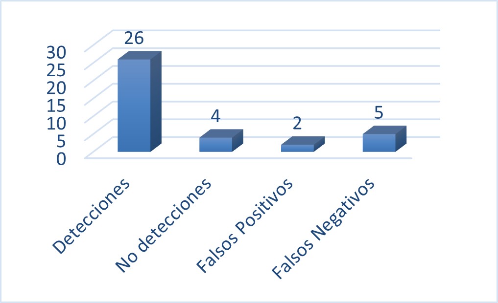 Resultados detección de personas carril 1