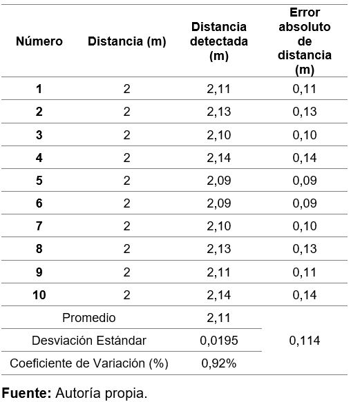 Error de distancia detectada a lo largo de la piscina