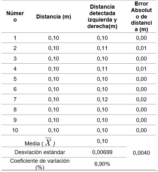 Error de distancia detectada a lo ancho de la piscina