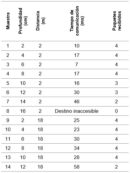 Velocidad de comunicación nodo de procesamiento y nodo de recepción