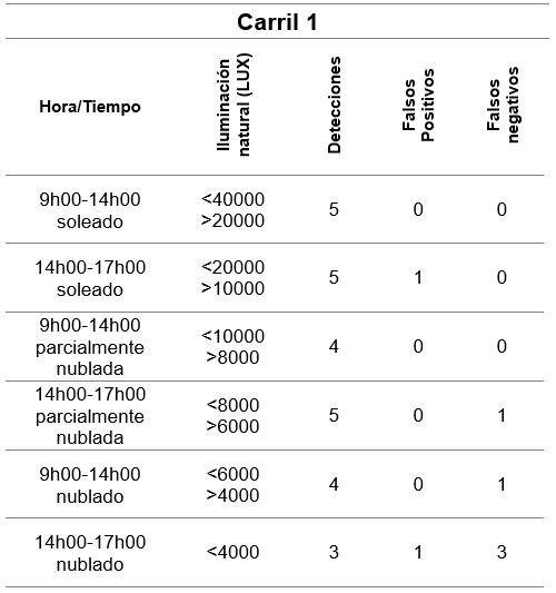 Pruebas de detección carril 1