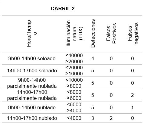 Pruebas de detección carril 2
