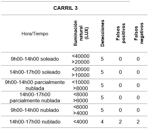 Pruebas de detección carril 3