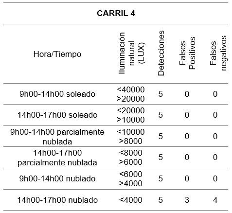 Pruebas de detección carril 4