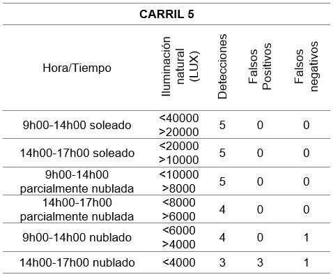 Pruebas de detección carril 5