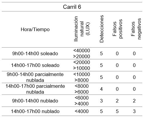 Pruebas de detección carril 6