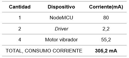 Consumo de corriente del sistema