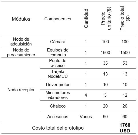 Costo del prototipo de sistema