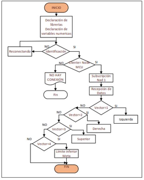 Diagrama de flujo programación NodeMCU