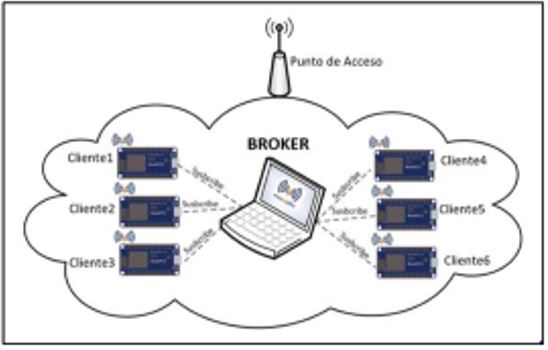 Arquitectura de comunicación MQTT del sistema