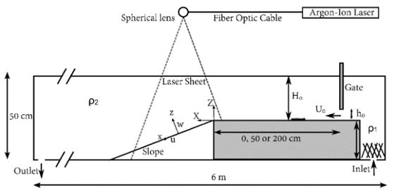Arreglo Experimental. Ho: Distancia de la base al tope del agua de grifo; ho: Espesor Inicial de la corriente de agua salada con densidad ρ2; Uo: Velocidad Inicial de la corriente; x y z son los ejes de medición de la corriente