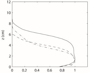 Perfil Inicial de Velocidad para una corriente por gravedad a 5cm antes de la pendiente. G 200cm (-), G 50cm (-.-), G 0cm (–)