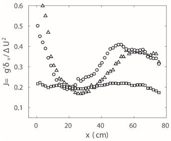 Variación del número de Richardson Interfacial a lo largo de una pendiente lineal de 15 °