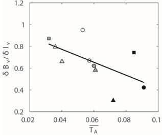 Variación del parámetro de aceleración (T_A ) ̅ en función de la relación δB_v/δI_v