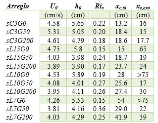 Resume los valores de posición crítica teóricos y experimentales de todos los experimentos