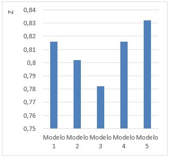 Viscosidad relativa del aceite SAE 10W-30 para cada modelo