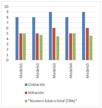 Variación de las propiedades de la salud del aceite lubricante SAE 10W-30