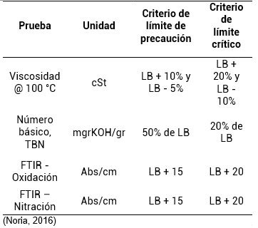 Criterios de límites para salud del lubricante