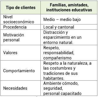 Perfil de los turistas
