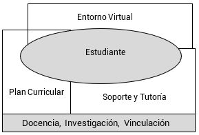 Modelo centrado en el estudiante