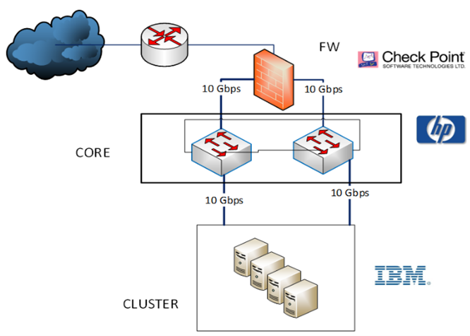Esquema lógico del data center