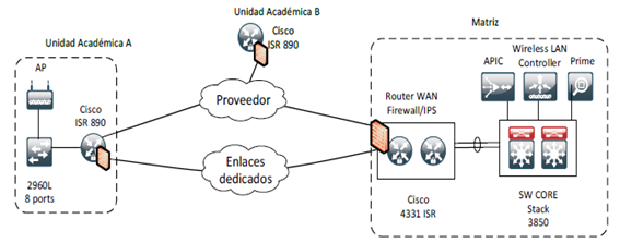 Topología de la red WAN de la universidad