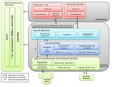 Esquema teórico de un modelo DDD. Fuente: [22]