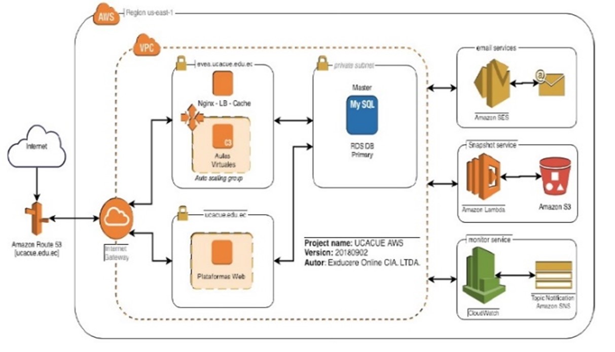 Diagrama lógico de infraestructura para productividad del aula virtual