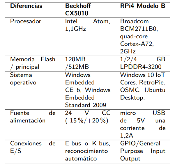 Diferencias RPi4 versus Beckhoff CX5010.