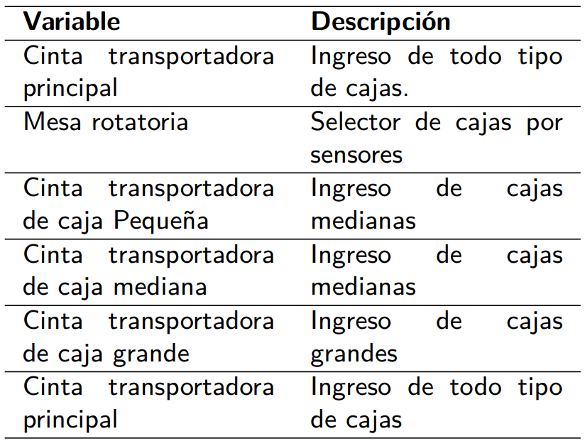  Datos de variables de las cintas
					transportadoras.