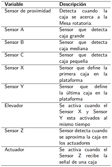  Datos de sensores que definen el
					comportamiento del sistema.