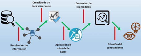 Metodología KDD