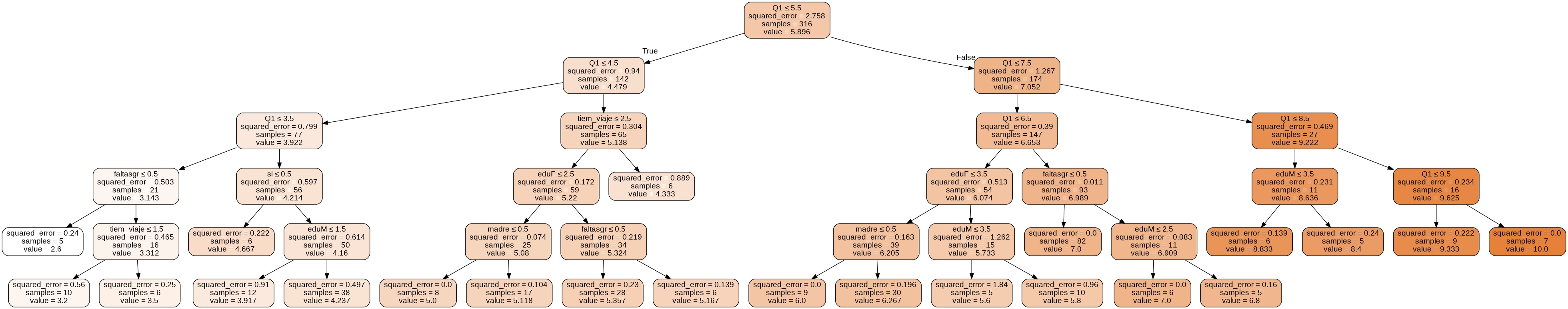 Estructura del árbol de decisión de regresión