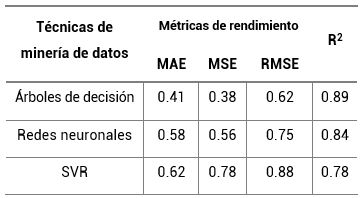 Resultados de los modelos