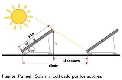 Distancia mínima entre filas consecutivas de paneles fotovoltaicos